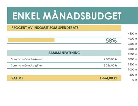 Mallar för personlig budget 